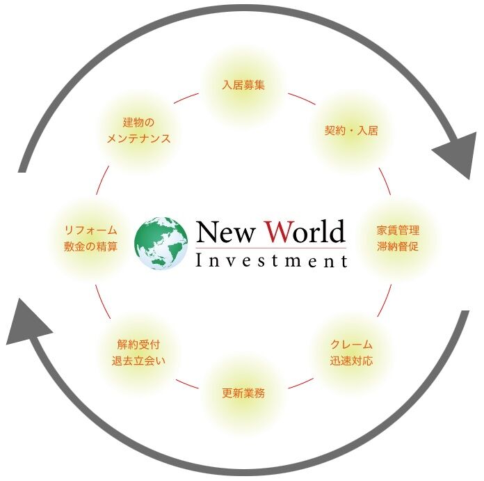 賃貸管理